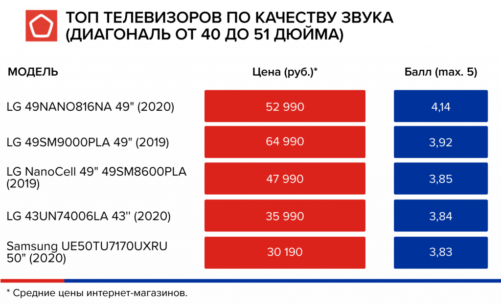 Топ-16 лучших телевизоров – рейтинг 2023 года