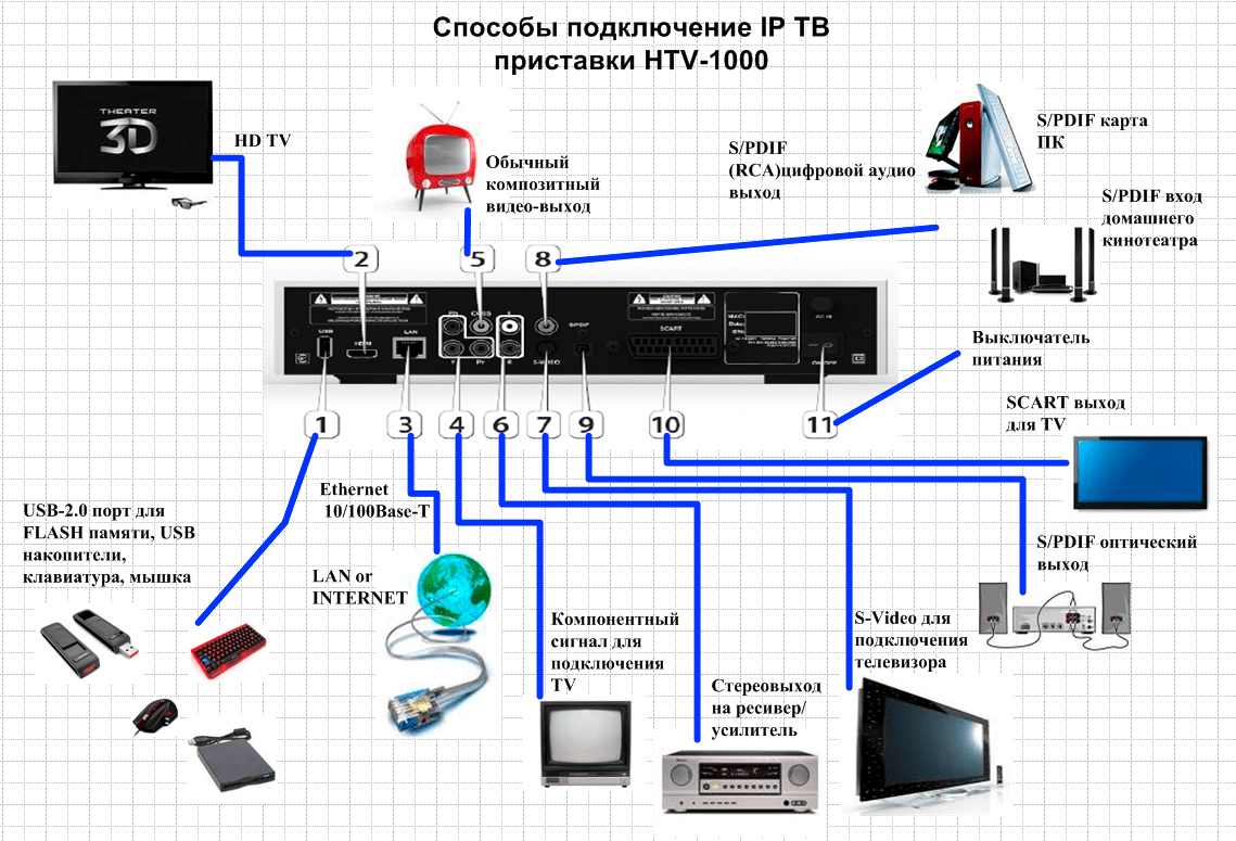 Топ-15 лучших цифровых тв-приставок в рейтинге 2021 года