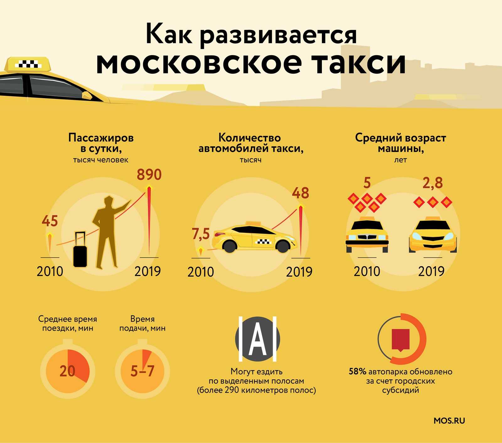 Топ-5 лучших служб такси в москве: рейтинг 2021 года