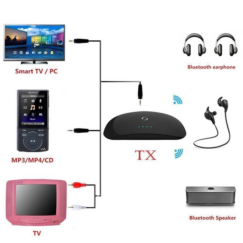 В чем разница между bluetooth a2dp и ​​aptx? - gadgetshelp,com