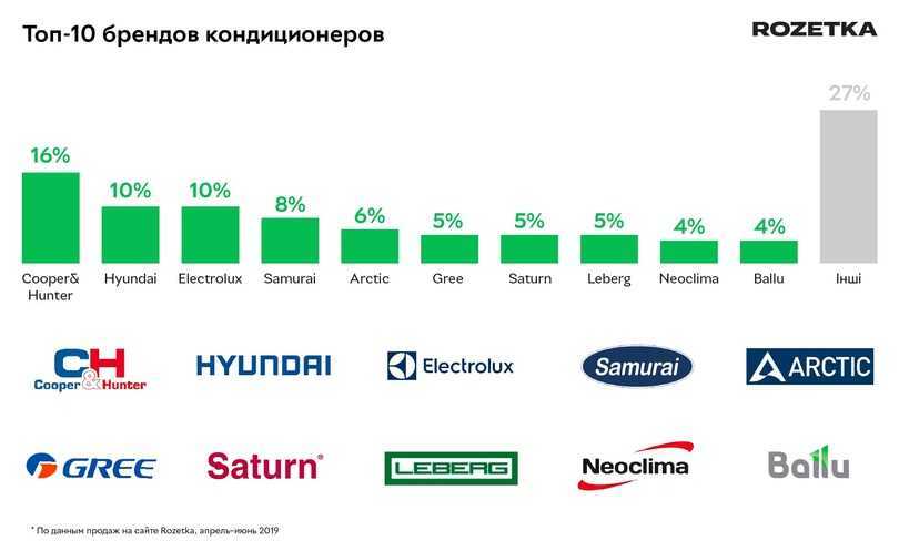 Сплит-система рейтинг 2023: топ-10 лучших моделей и брендов для дома и офиса