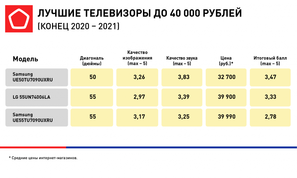 Лучшие телевизоры с диагональю 40 дюймов