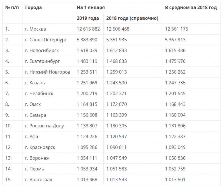 Рейтинг экологического благополучия в 150 городах россии