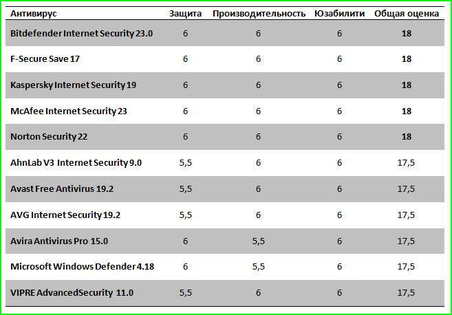 Рейтинг лучших антивирусов для компьютеров 2020 года для тех, кто заботится о безопасности