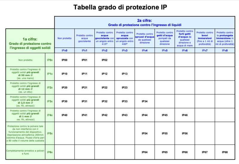 Степень защиты ip: расшифровка ip54, up20, ipx4, ip44 и другие