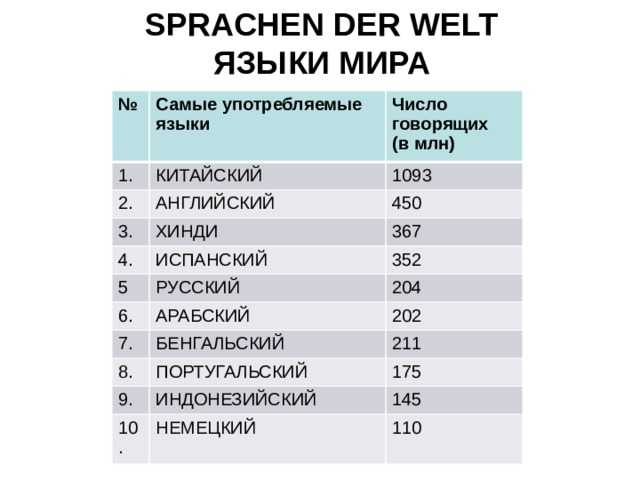 10 самых лёгких для изучения языков, если вы уже знаете английский