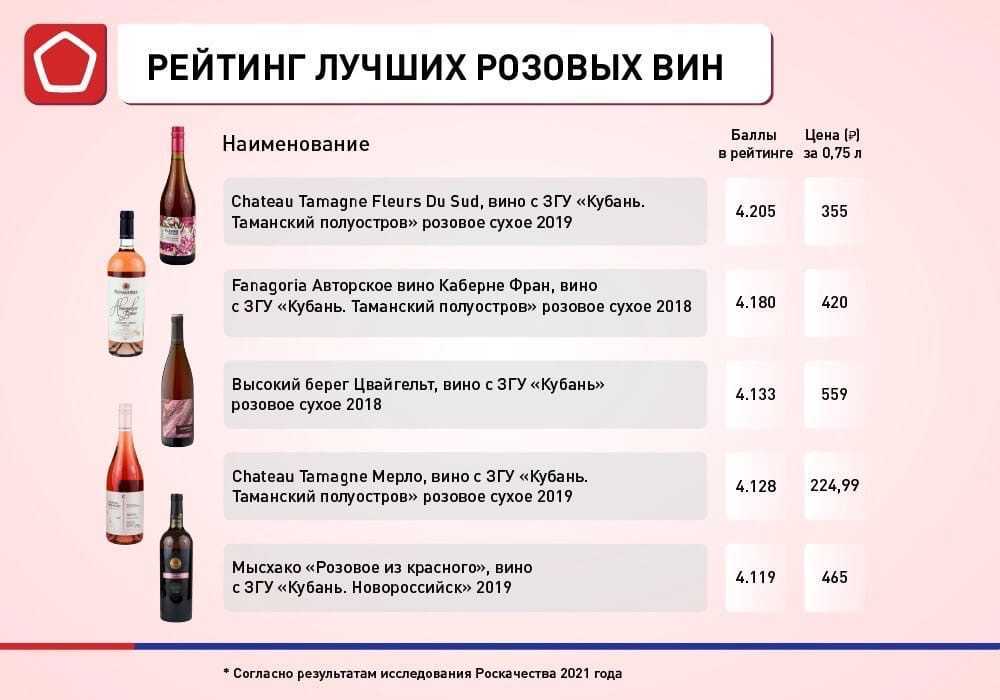 Рейтинг лучших производителей грузинских вин 2021 года, по мнению покупателей и оценкам экспертов Особенности наиболее известных фирм, их плюсы и минусы