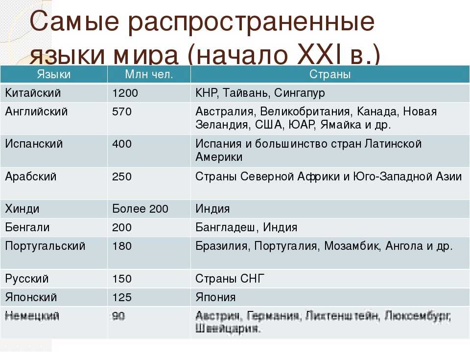 Сложные языки мира рейтинг топ 50. самые сложные и самые легкие для изучения языки