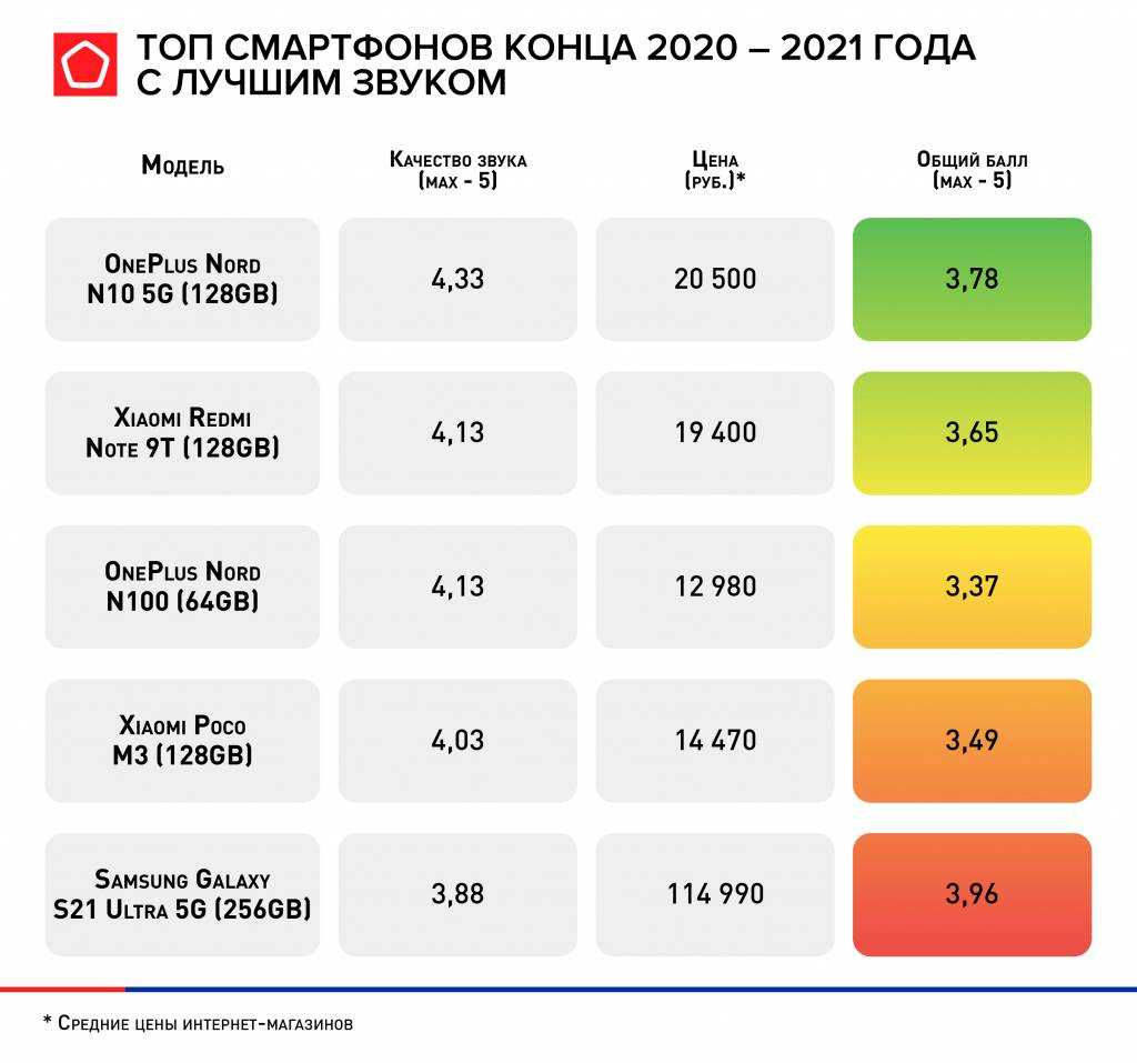 Лучшие смартфоны до 15000 рублей - рейтинг 2022-2023 года (топ-10)
